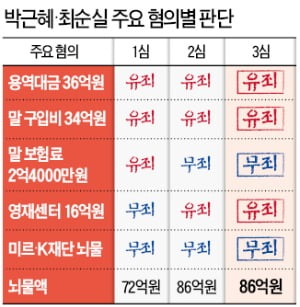 대법 "뇌물혐의 분리 선고해야"…박 前대통령 형량 늘어날 듯