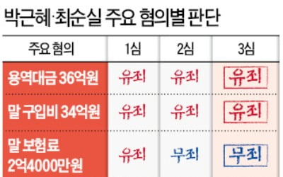 대법 "뇌물혐의 분리 선고해야"…박 前대통령 형량 늘어날 듯