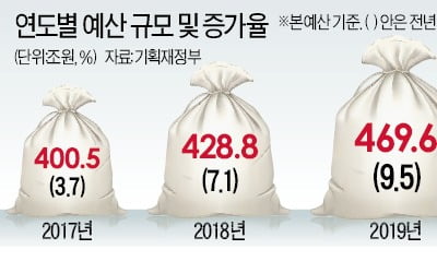 내년 사상최대 '적자 예산' 짠 정부…513.5兆 국채 60兆 찍어 메운다