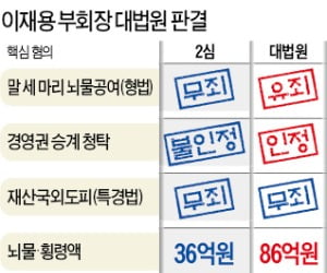 대법 "이재용 뇌물액 50억 추가"…삼성 초긴장