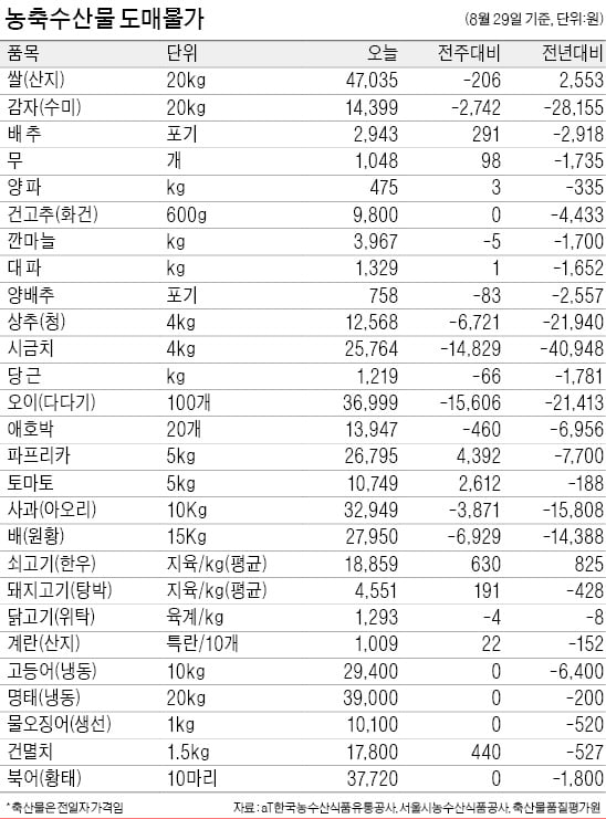 또 떨어진 국내산 삼겹살 가격