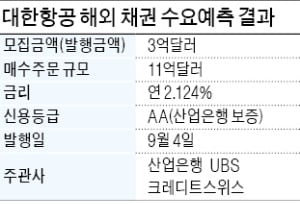 대한항공, 3억弗 해외채권 발행 성공