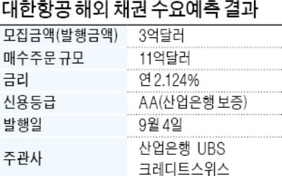 대한항공, 3억弗 해외채권 발행 성공