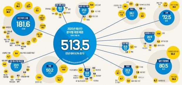 경제활력에 70兆 투입…복지예산 181兆, 3년 연속 10%대 증가