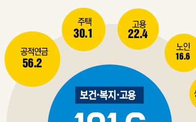 경제활력에 70兆 투입…복지예산 181兆, 3년 연속 10%대 증가