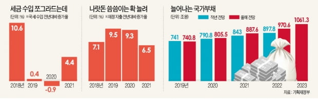 홍남기 "경제 되살리려면 적자재정 불가피"