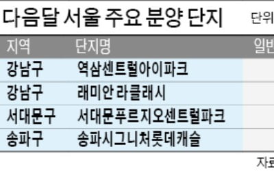 상아2차 등 '밀어내기'…내달 분양물량 5년 만에 최대