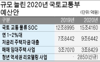 청년·신혼부부 '연 1~2% 주택대출' 1조8000억 확대