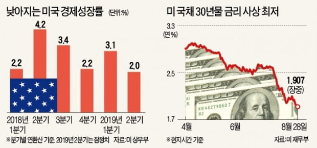 침체 공포에 美 부자들 지갑 닫는다…주택 매물 늘고 백화점 파산