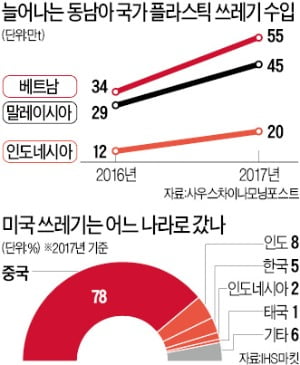 동남아 국가들, 선진국 폐기물 수입 잇단 거부 나서