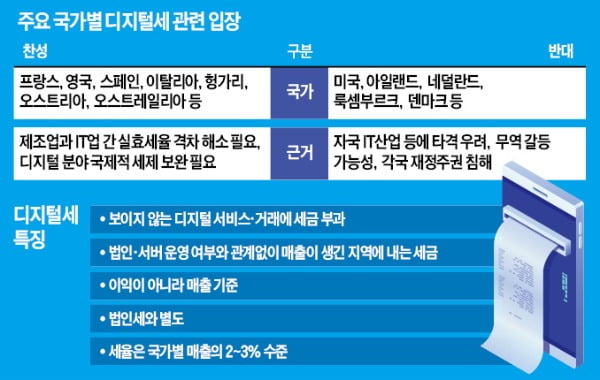 미국과 프랑스 싸우게 만든 '디지털稅'란? 구글·페북 등 IT기업 서비스 매출에 물리는 세금