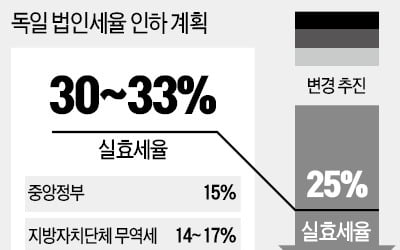 독일, 中企 법인세 확 낮춘다…마이너스 성장에 '초강력 부양책'