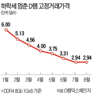 D램 가격 하락세…8개월 만에 '멈칫'