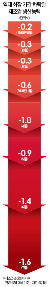 생산·투자 소폭 늘었지만 소비 줄어…제조업생산능력 역대 최장 '내리막'