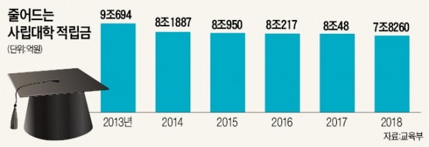 재정난에 곳간 허는 대학…사립대 적립금 5년째 줄었다