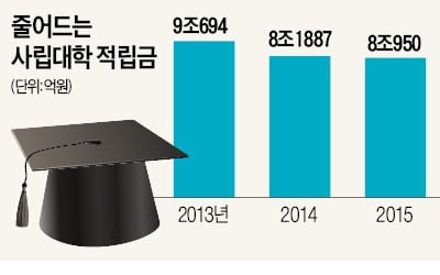 재정난에 곳간 허는 대학…사립대 적립금 5년째 줄었다