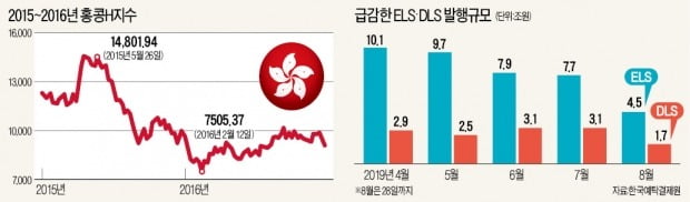 "홍콩H지수 급락…2015년 악몽 재연되나"…32兆 ELS 투자자들 '좌불안석'