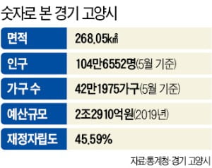 킨텍스 품은 고양시…'마이스·방송영상·관광' 융복합 허브도시 탈바꿈