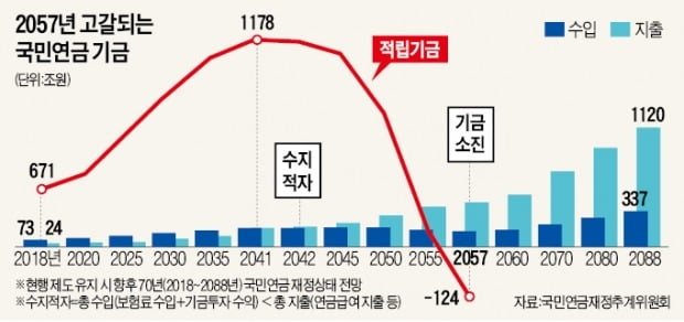 21개월 '헛바퀴' 돈 국민연금 개혁