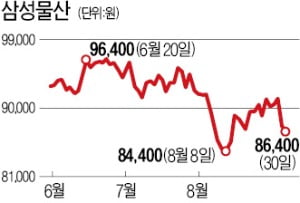 공매도 '타깃' 된 삼성바이오·삼성물산