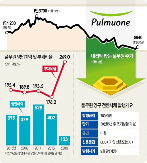 700억 CB 발행하는 풀무원…적자 털어낼까