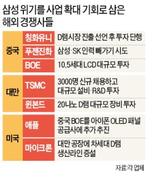 "경쟁 치열한데 재판받는 삼성은 투자 엄두 못내" 해외서도 걱정