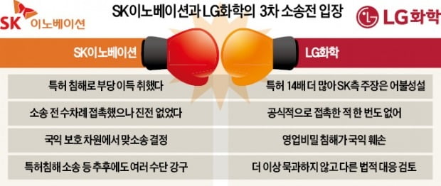 LG·SK '배터리 전쟁' 격화…中·日 업체만 웃는다