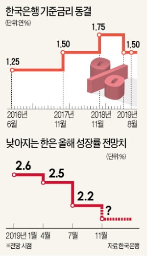 이주열 "올해 2.2% 성장 쉽지않다"…10월 금리인하 유력