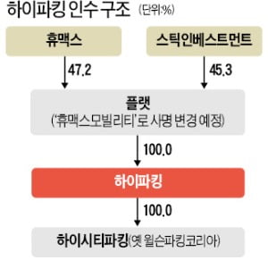 휴맥스, 하이파킹 1700억에 인수