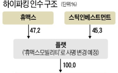 휴맥스, 하이파킹 1700억에 인수