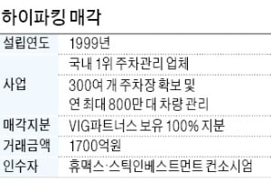 휴맥스, 하이파킹 1700억에 인수