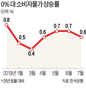 사상 첫 마이너스 물가 예고