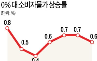 사상 첫 마이너스 물가 예고