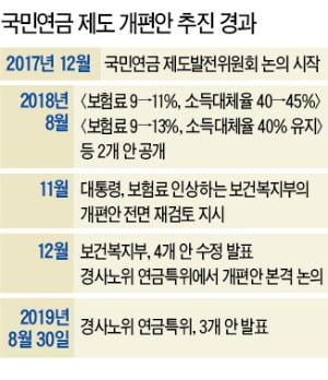 21개월 '헛바퀴' 돈 국민연금 개혁