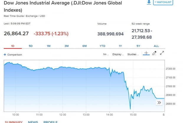 파월의 말에 급락한 다우 지수