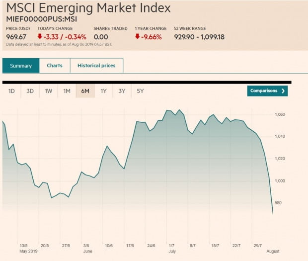 MSCI 이머징마켓 인덱스