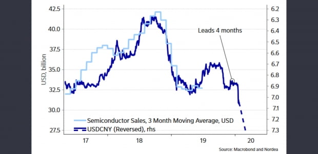 위안화 환율은 반도체 경기를 4개월 선행한다