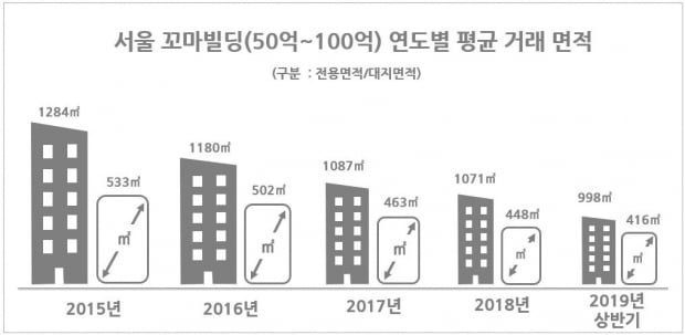 상반기 서울 꼬마빌딩 거래가 2015년 대비 27% 상승