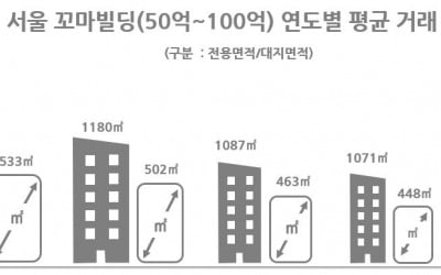 상반기 서울 꼬마빌딩 거래가 2015년 대비 27% 상승