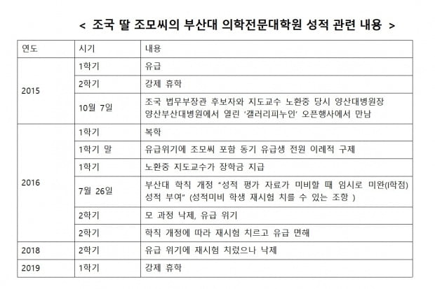 조국 딸 부산대 의전원 성적 관련 내용