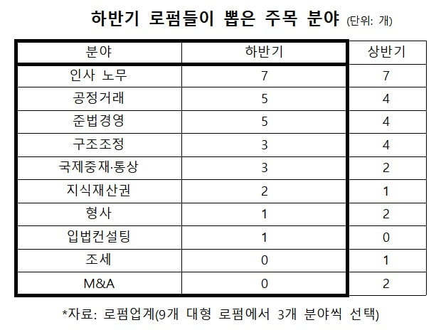 하반기 로펌들이 뽑은 주목 분야