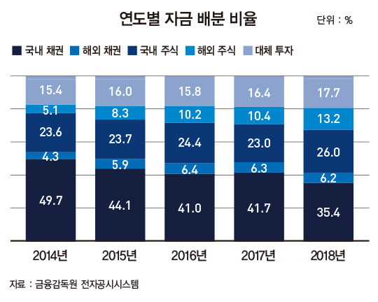 16조원 굴리는 사학연금, 상반기 수익률 8.5% 비결은?