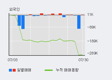 '하이트진로홀딩스' 5% 이상 상승, 기관 3일 연속 순매수(2.9만주)