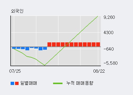 '일동홀딩스' 5% 이상 상승, 주가 5일 이평선 상회, 단기·중기 이평선 역배열