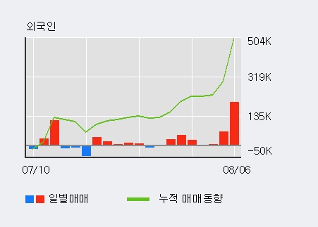 '대유플러스' 5% 이상 상승, 외국인, 기관 각각 9일 연속 순매수, 3일 연속 순매도