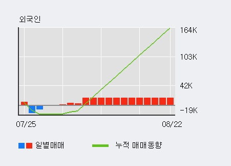'삼화페인트' 5% 이상 상승, 외국인 5일 연속 순매수(3.6만주)