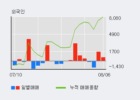 '흥국화재' 5% 이상 상승, 주가 5일 이평선 상회, 단기·중기 이평선 역배열