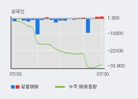 'LS네트웍스' 5% 이상 상승, 주가 5일 이평선 상회, 단기·중기 이평선 역배열