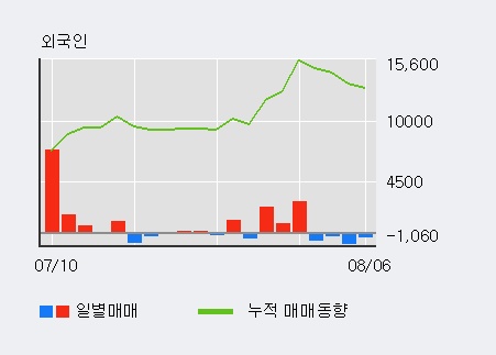 '화천기공' 5% 이상 상승, 주가 60일 이평선 상회, 단기·중기 이평선 역배열