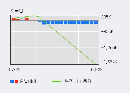 '유니온' 5% 이상 상승, 주가 상승 흐름, 단기 이평선 정배열, 중기 이평선 역배열